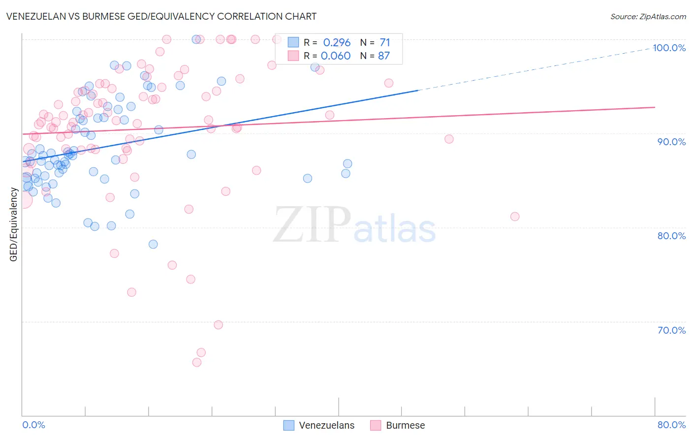 Venezuelan vs Burmese GED/Equivalency