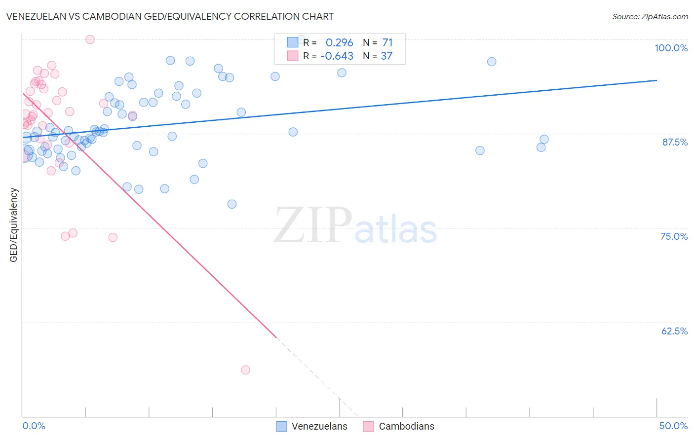 Venezuelan vs Cambodian GED/Equivalency