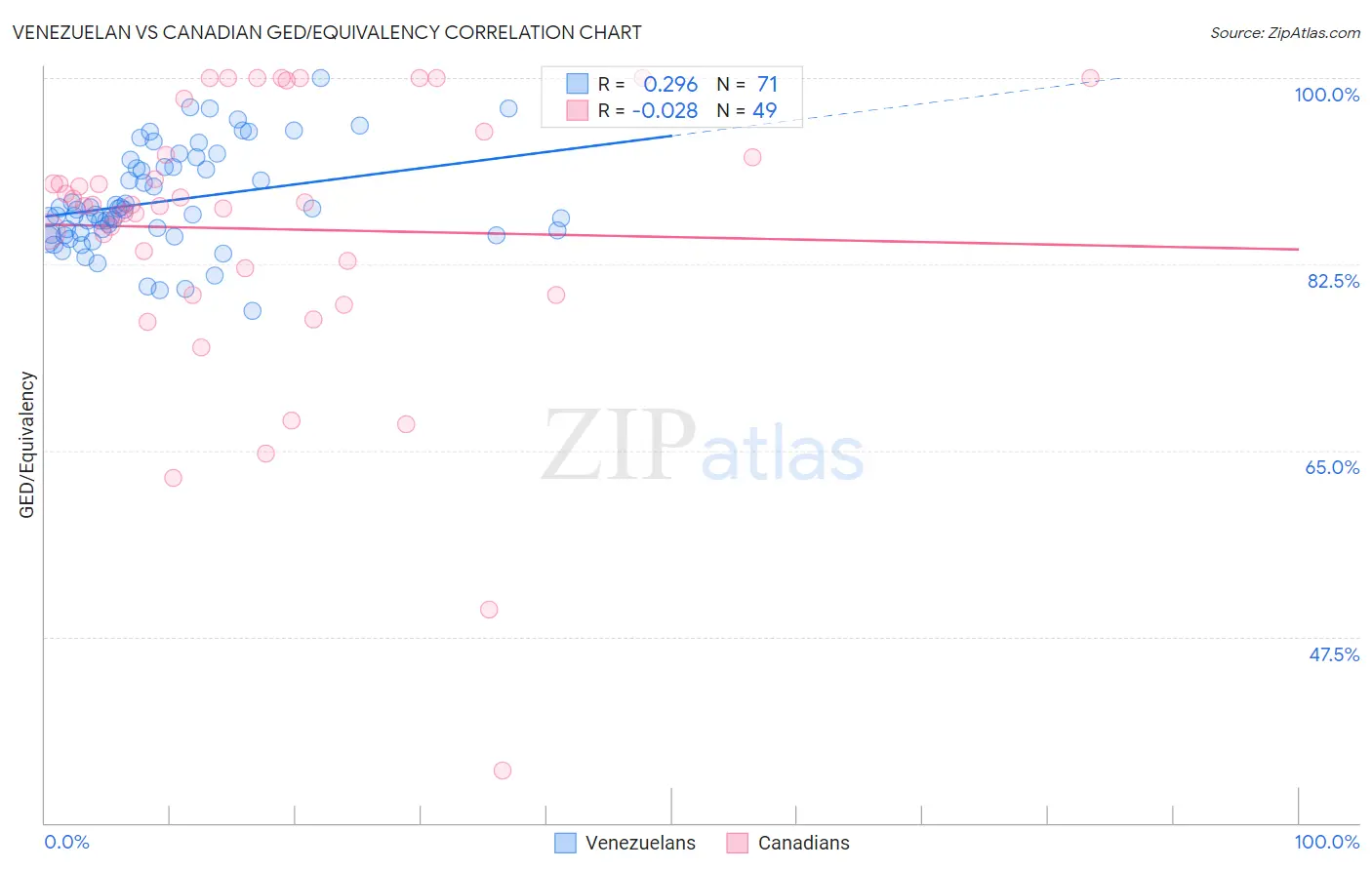 Venezuelan vs Canadian GED/Equivalency