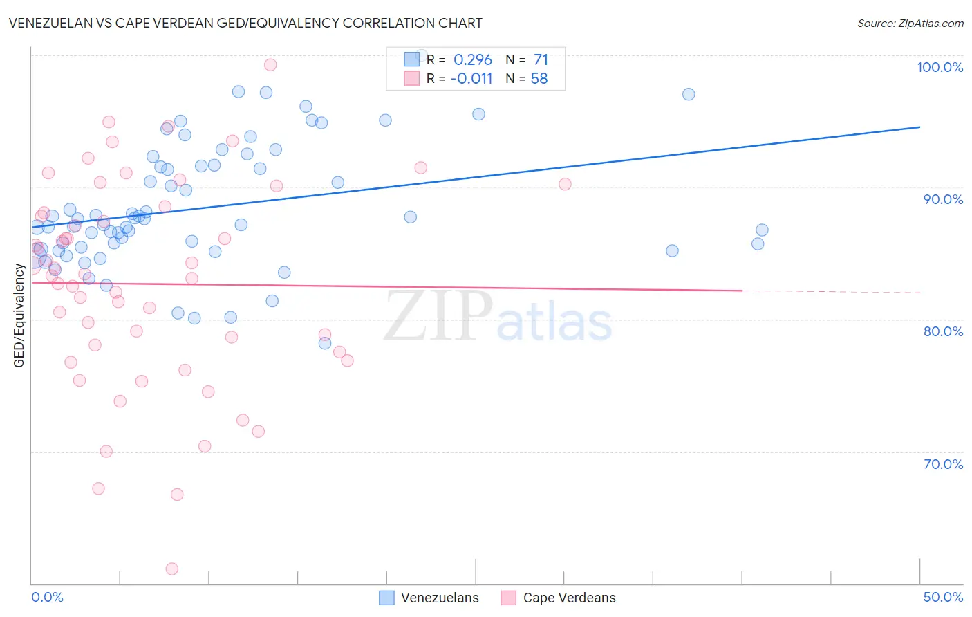 Venezuelan vs Cape Verdean GED/Equivalency