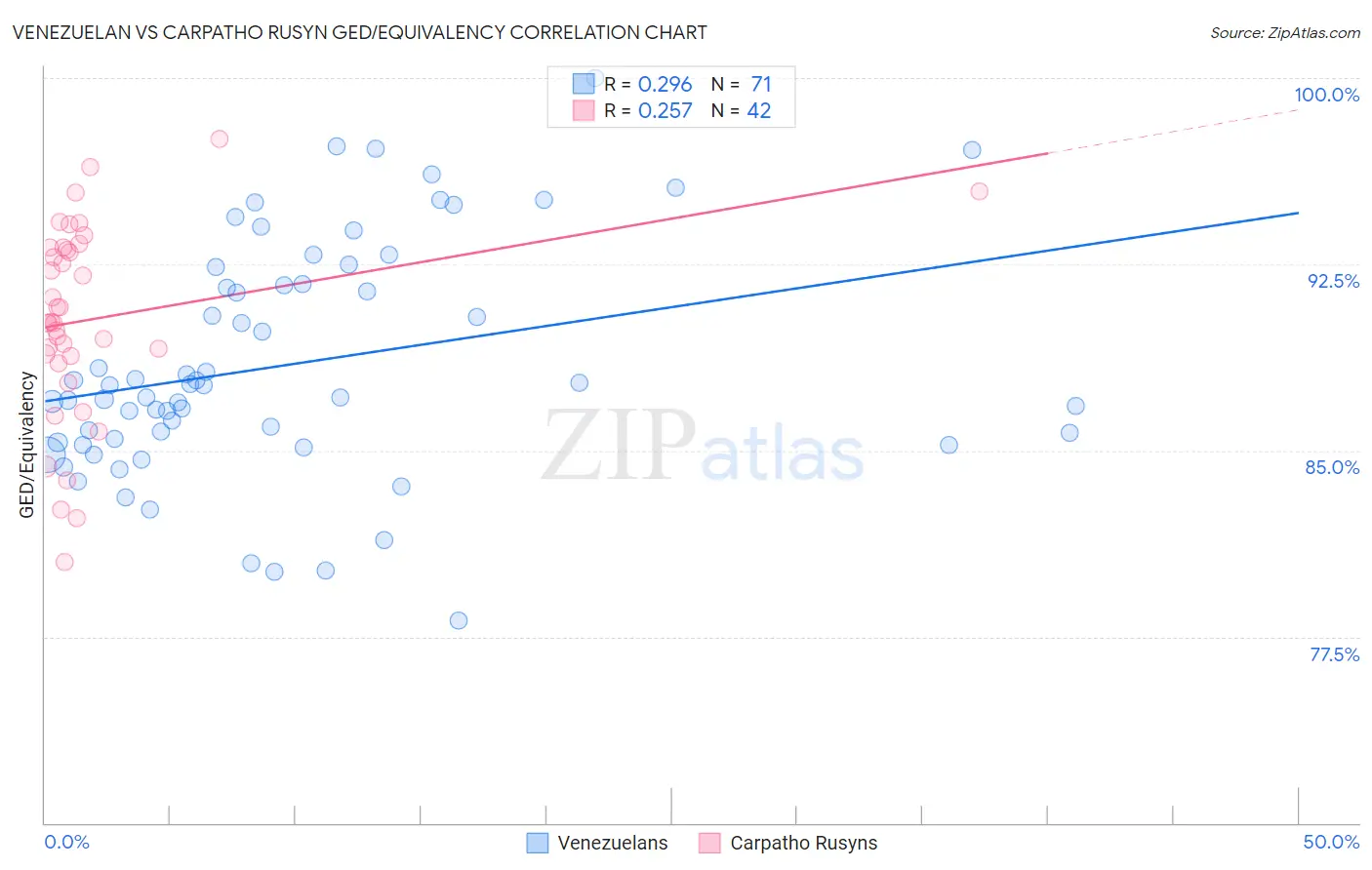 Venezuelan vs Carpatho Rusyn GED/Equivalency
