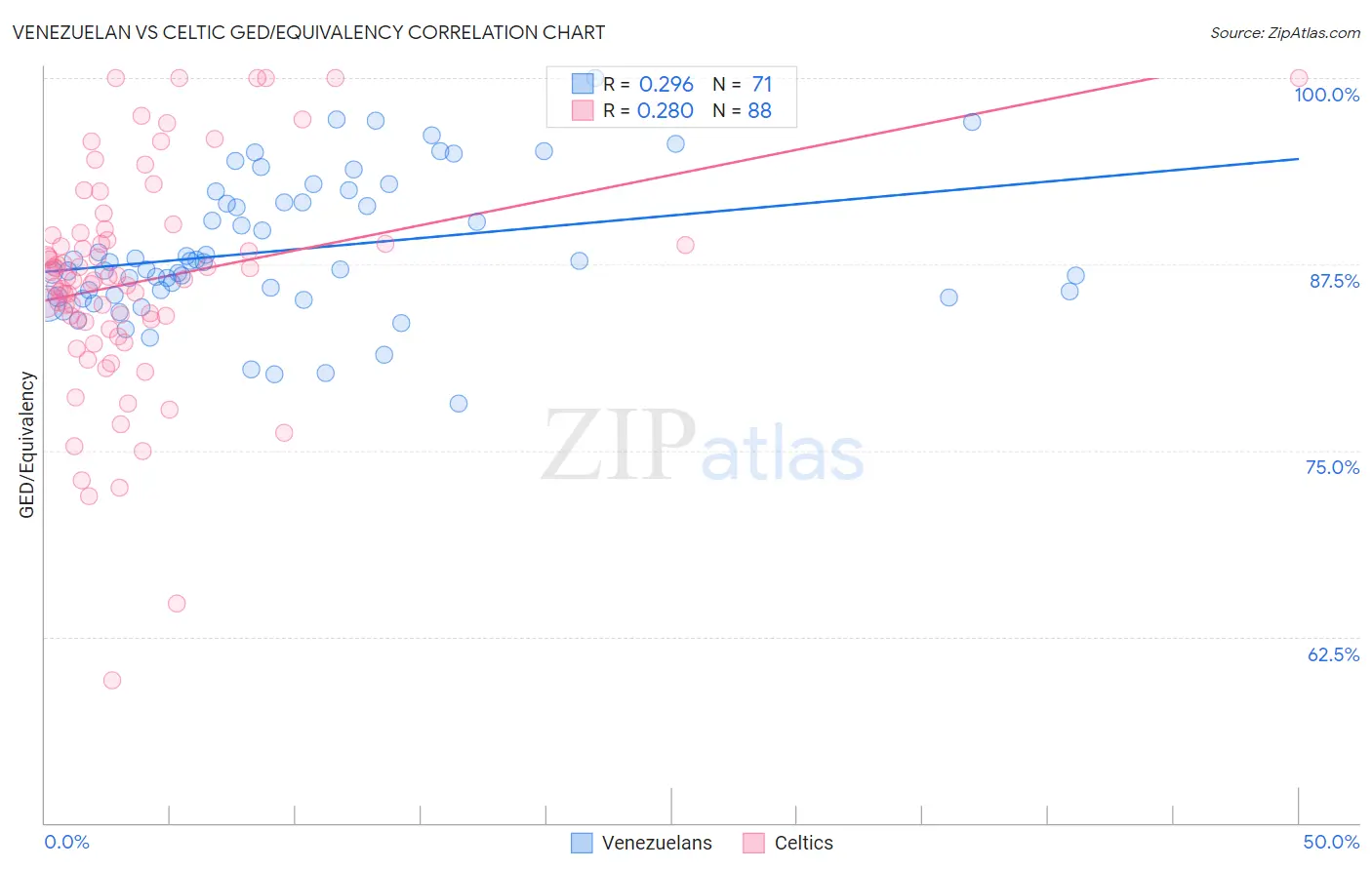 Venezuelan vs Celtic GED/Equivalency