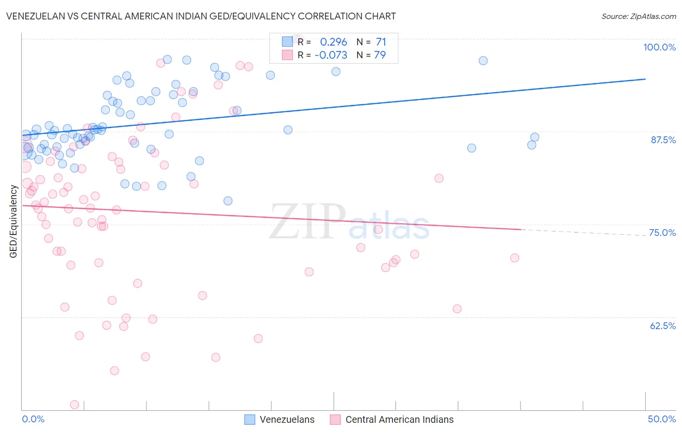 Venezuelan vs Central American Indian GED/Equivalency