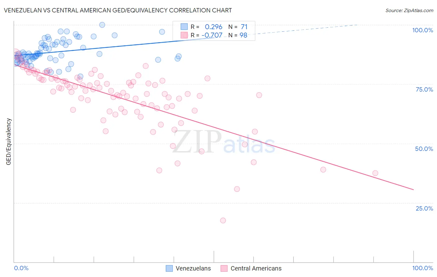 Venezuelan vs Central American GED/Equivalency