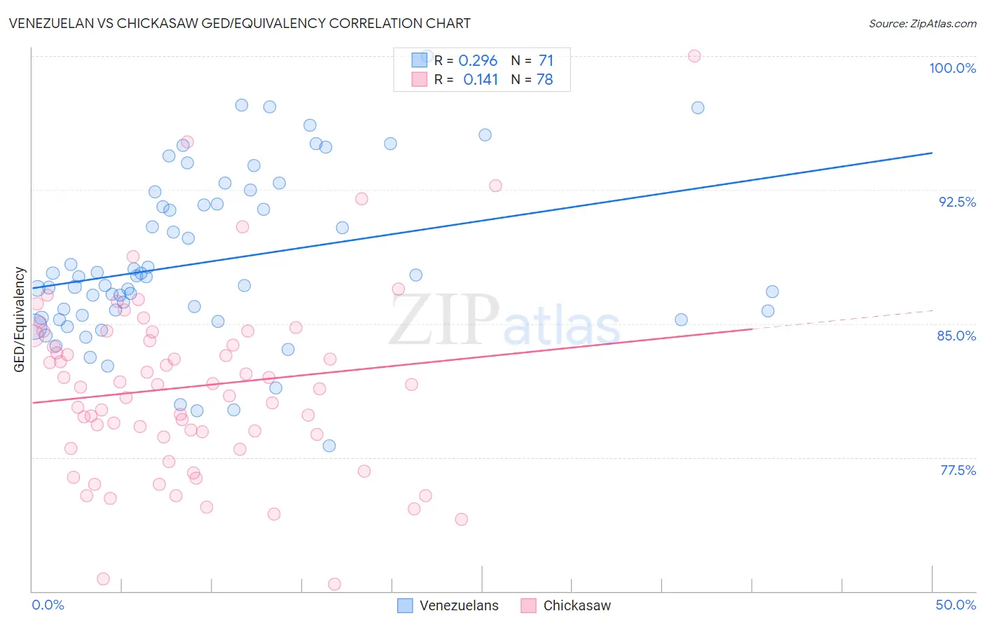 Venezuelan vs Chickasaw GED/Equivalency