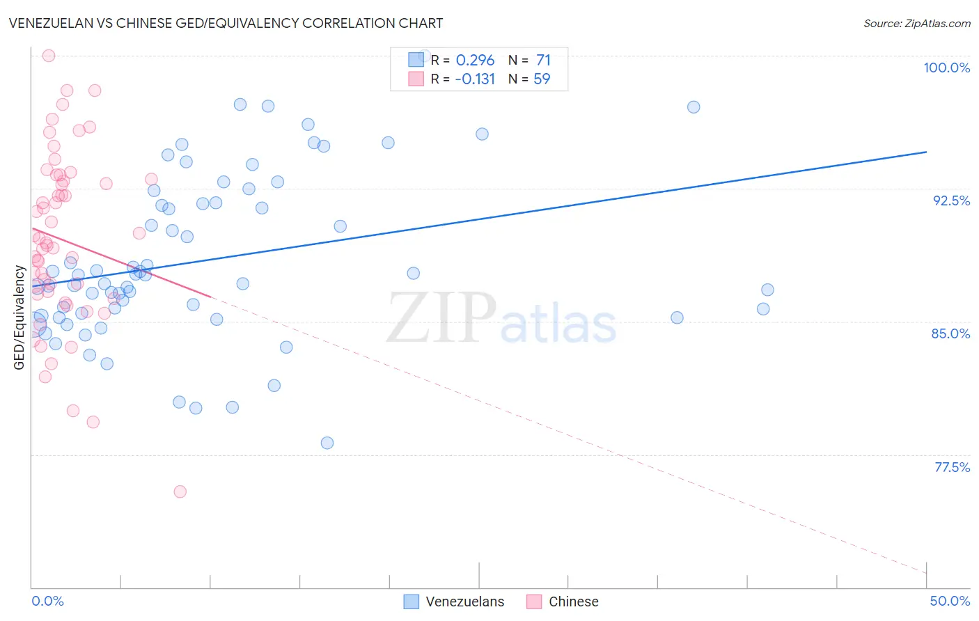 Venezuelan vs Chinese GED/Equivalency