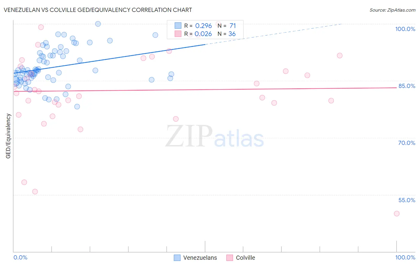 Venezuelan vs Colville GED/Equivalency