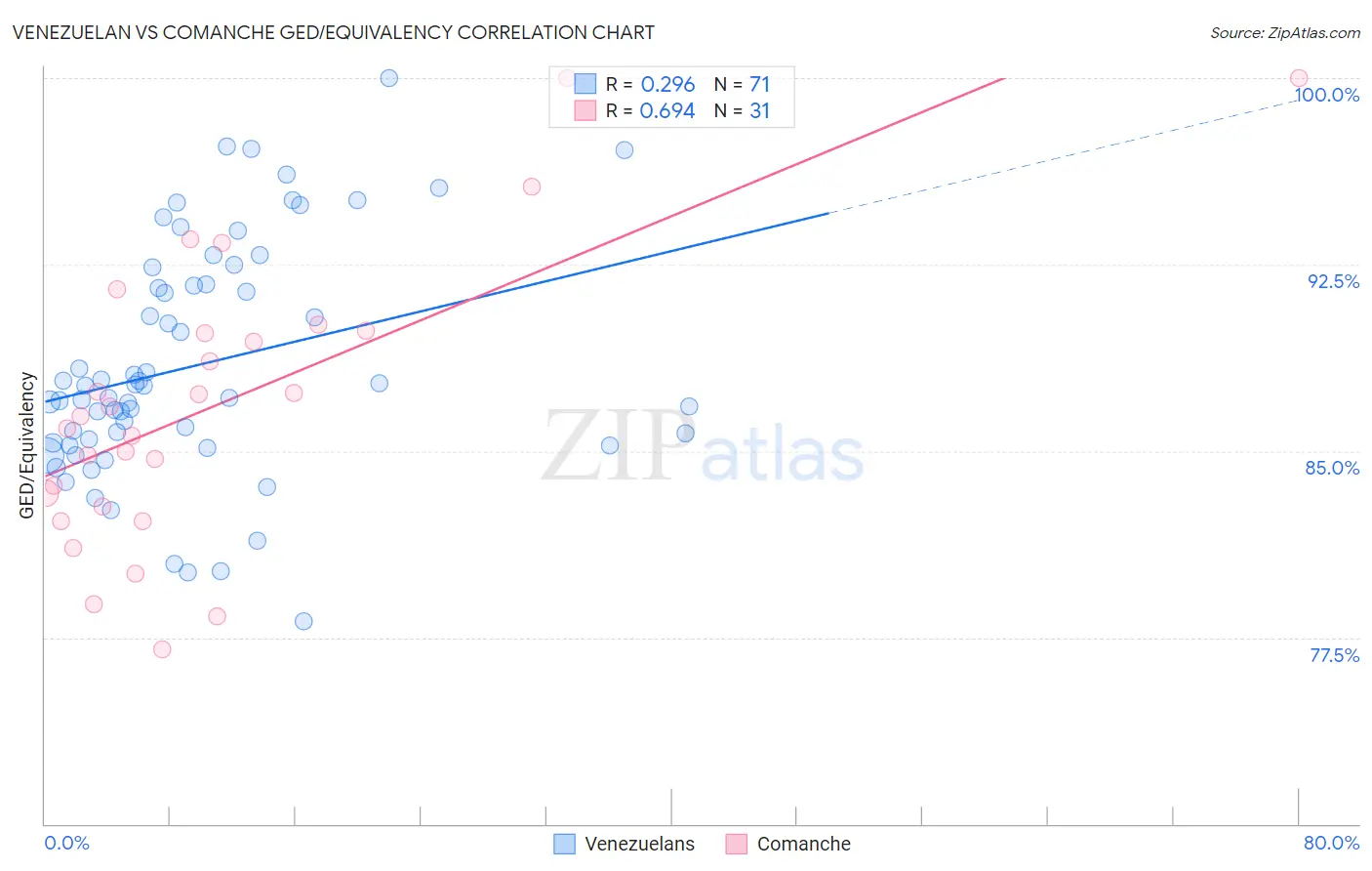 Venezuelan vs Comanche GED/Equivalency