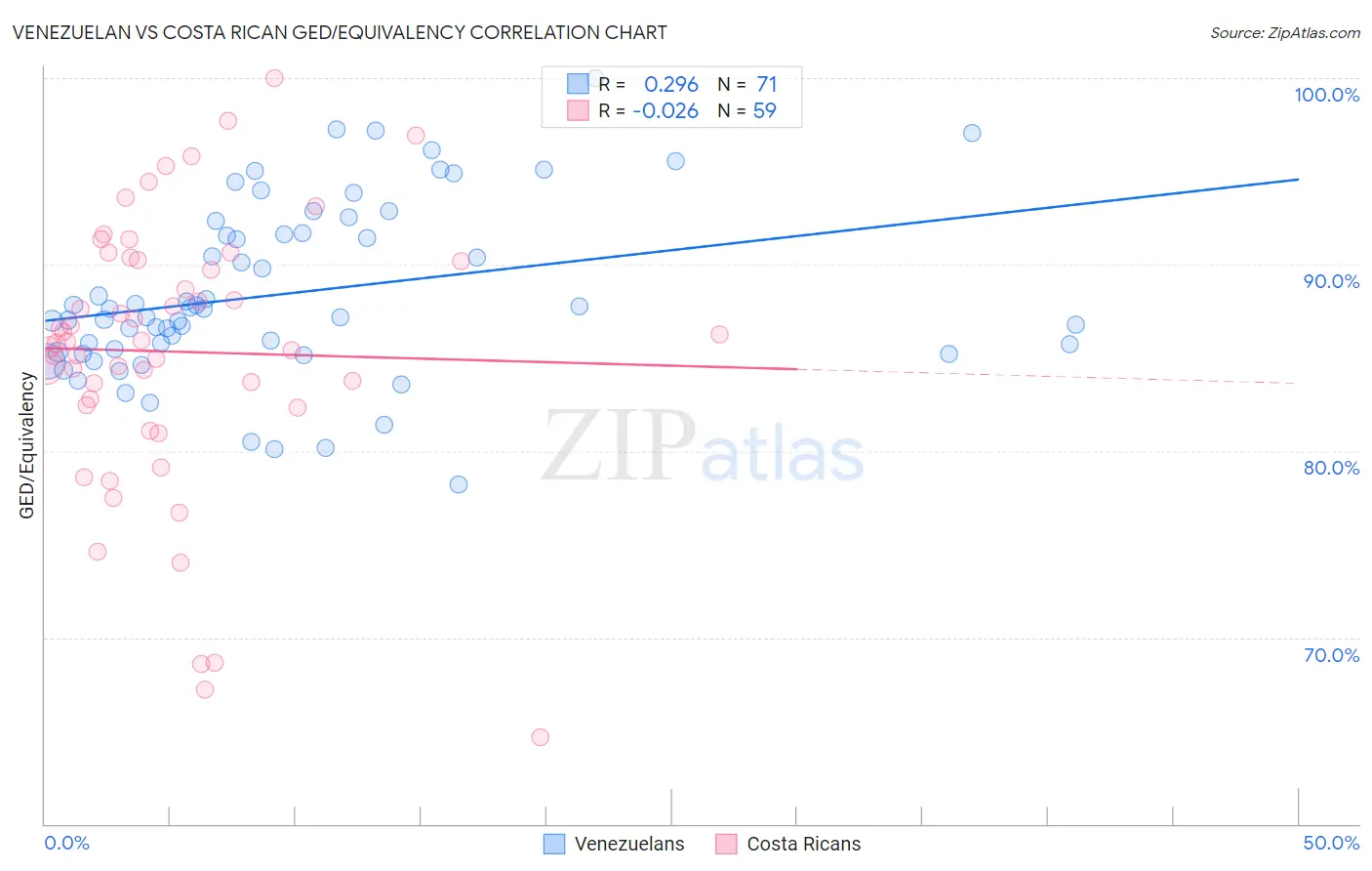 Venezuelan vs Costa Rican GED/Equivalency
