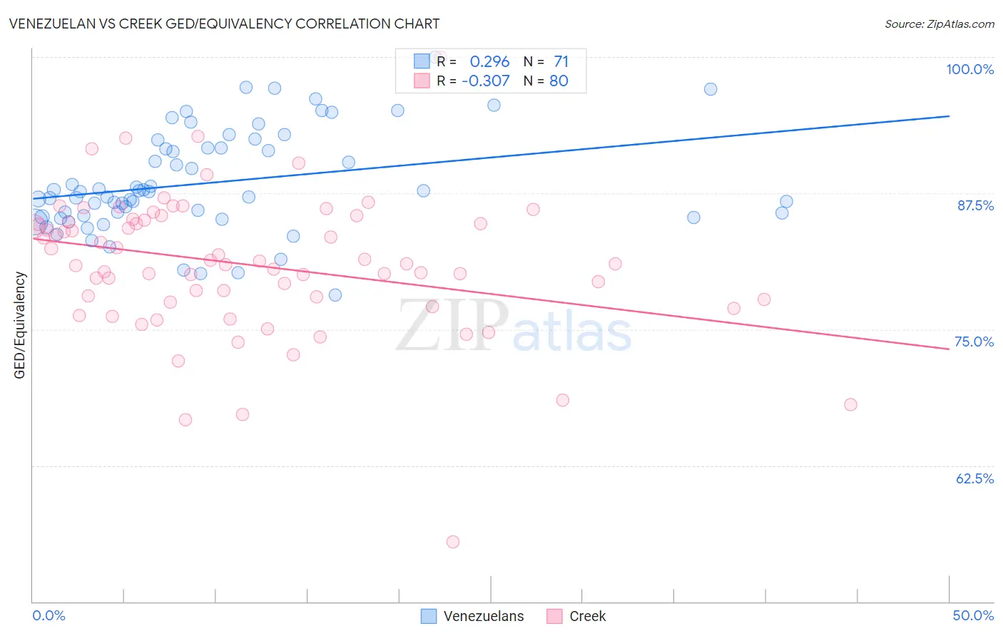 Venezuelan vs Creek GED/Equivalency