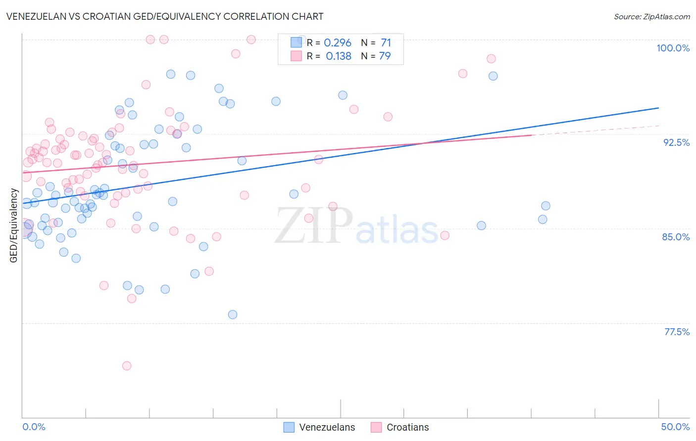 Venezuelan vs Croatian GED/Equivalency