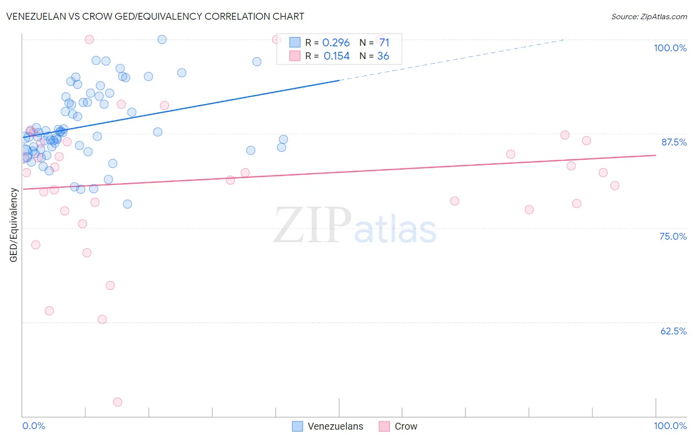 Venezuelan vs Crow GED/Equivalency