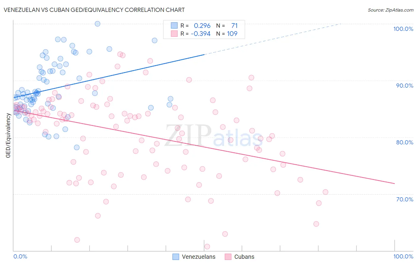Venezuelan vs Cuban GED/Equivalency