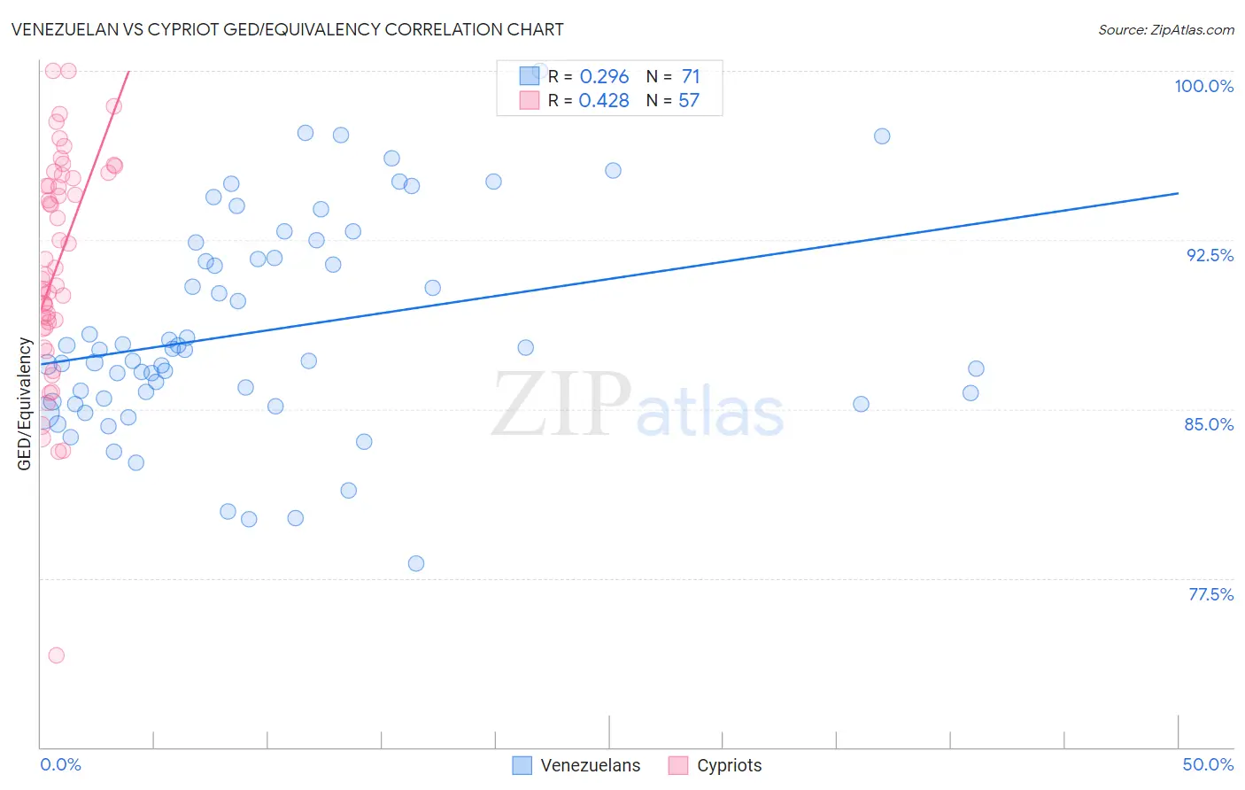 Venezuelan vs Cypriot GED/Equivalency