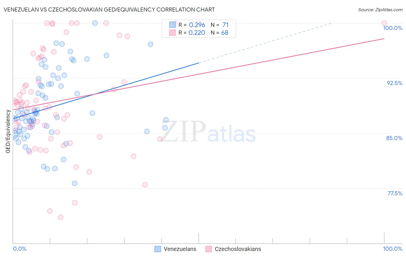 Venezuelan vs Czechoslovakian GED/Equivalency