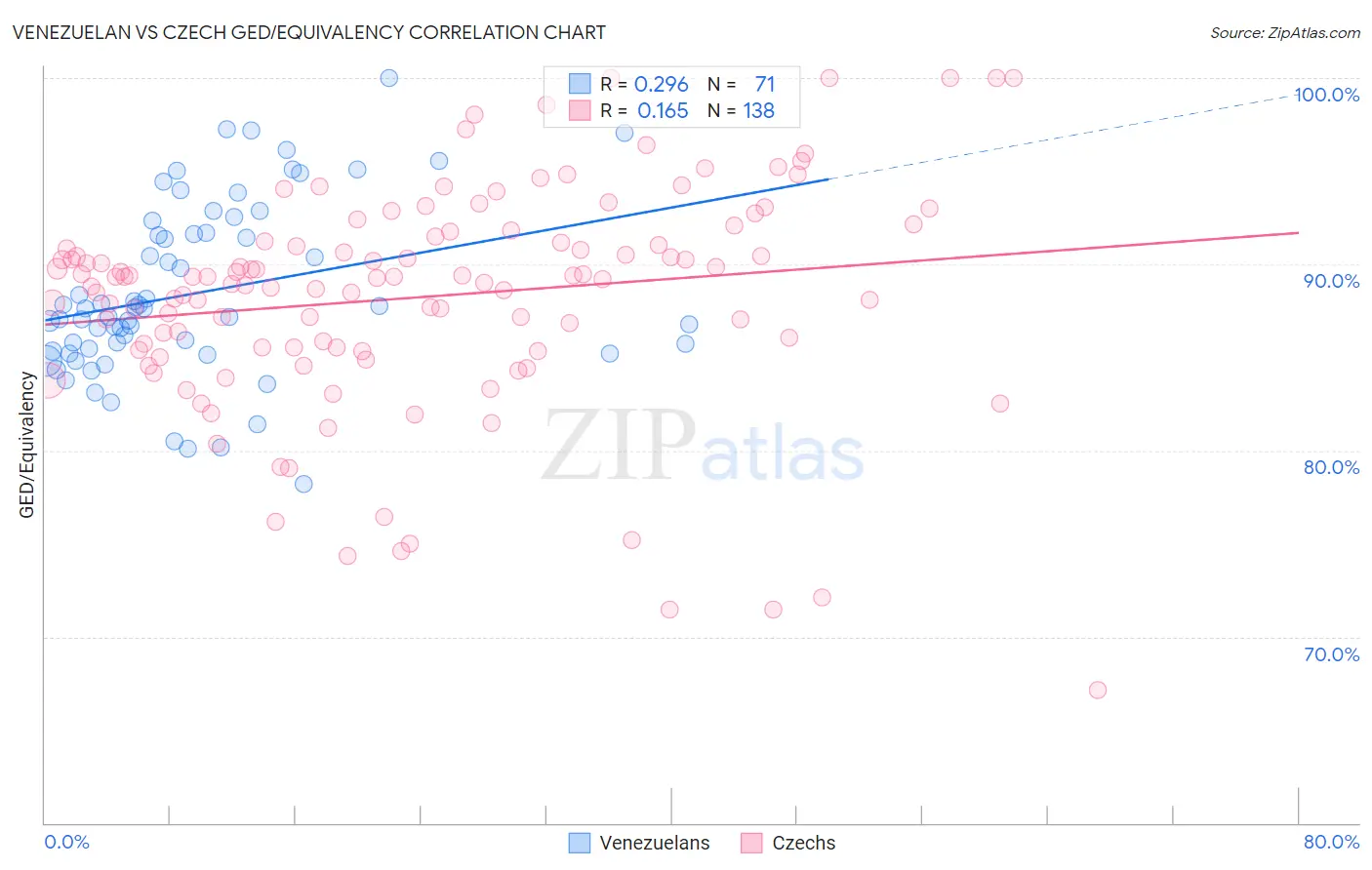 Venezuelan vs Czech GED/Equivalency