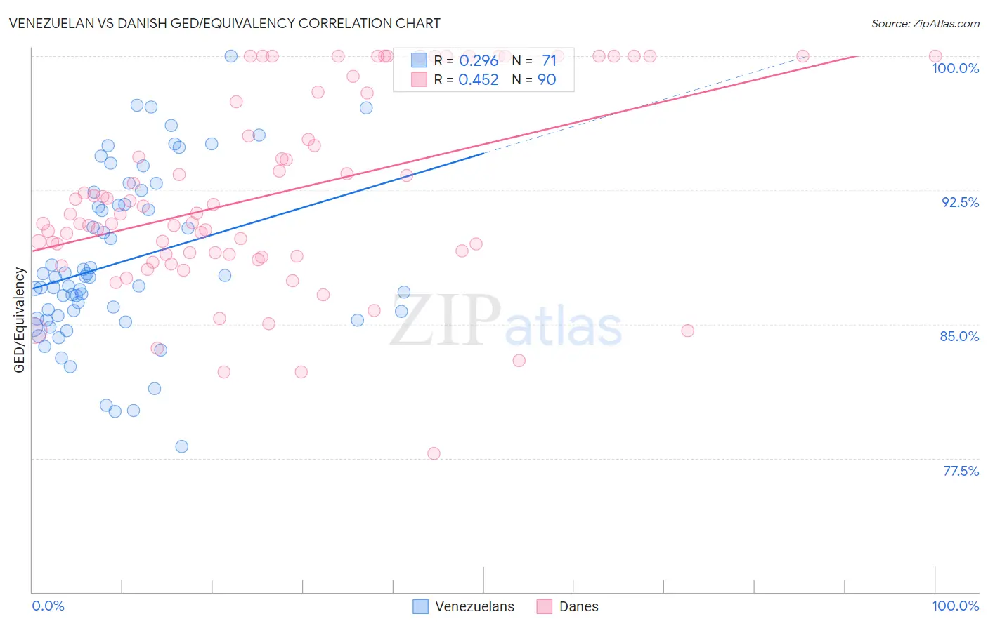 Venezuelan vs Danish GED/Equivalency
