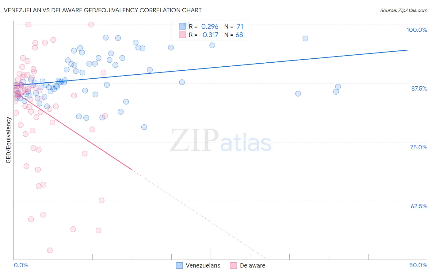 Venezuelan vs Delaware GED/Equivalency