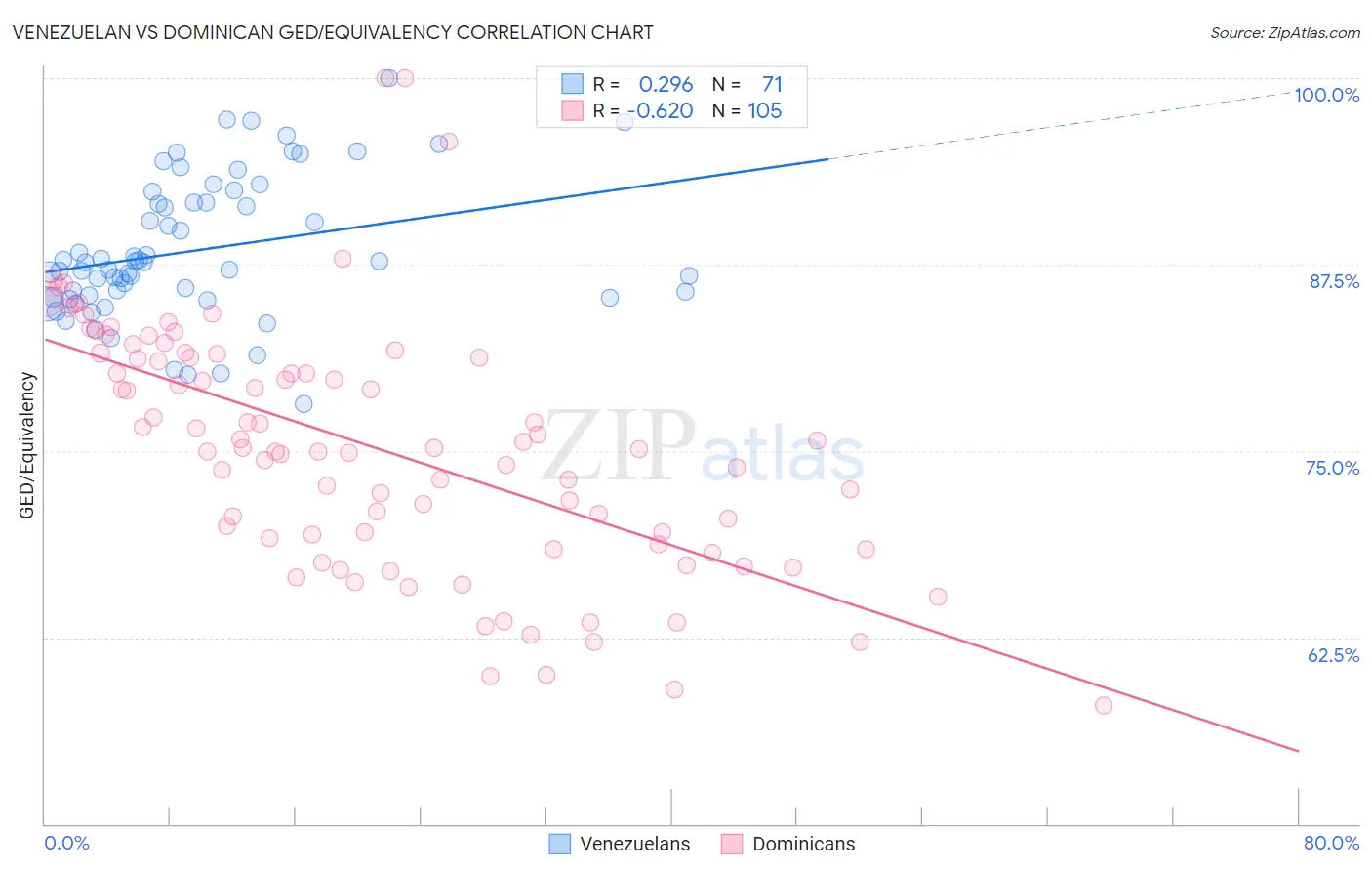 Venezuelan vs Dominican GED/Equivalency