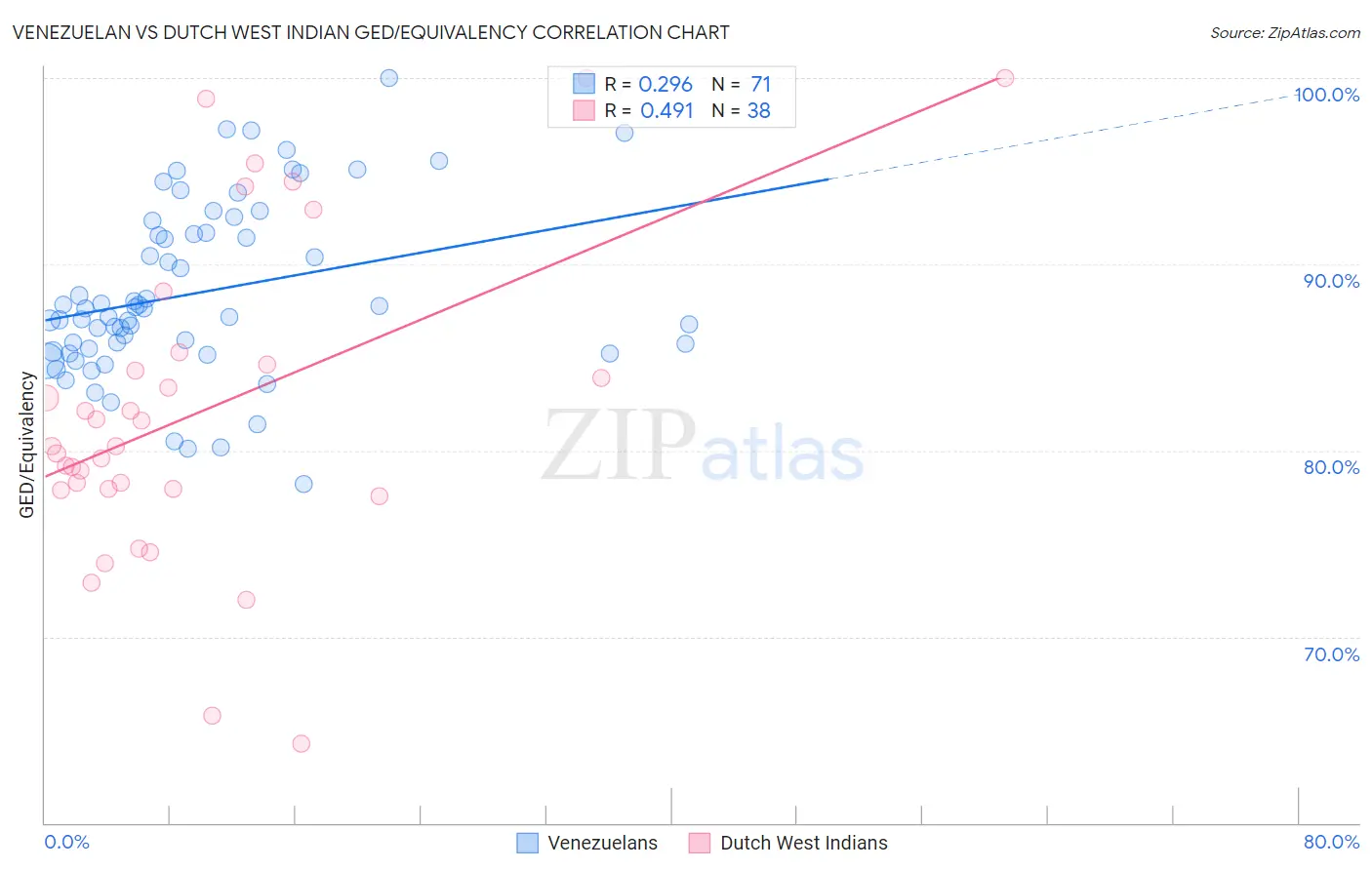 Venezuelan vs Dutch West Indian GED/Equivalency