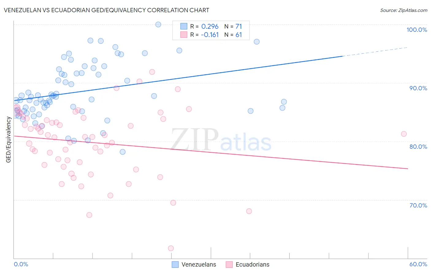 Venezuelan vs Ecuadorian GED/Equivalency
