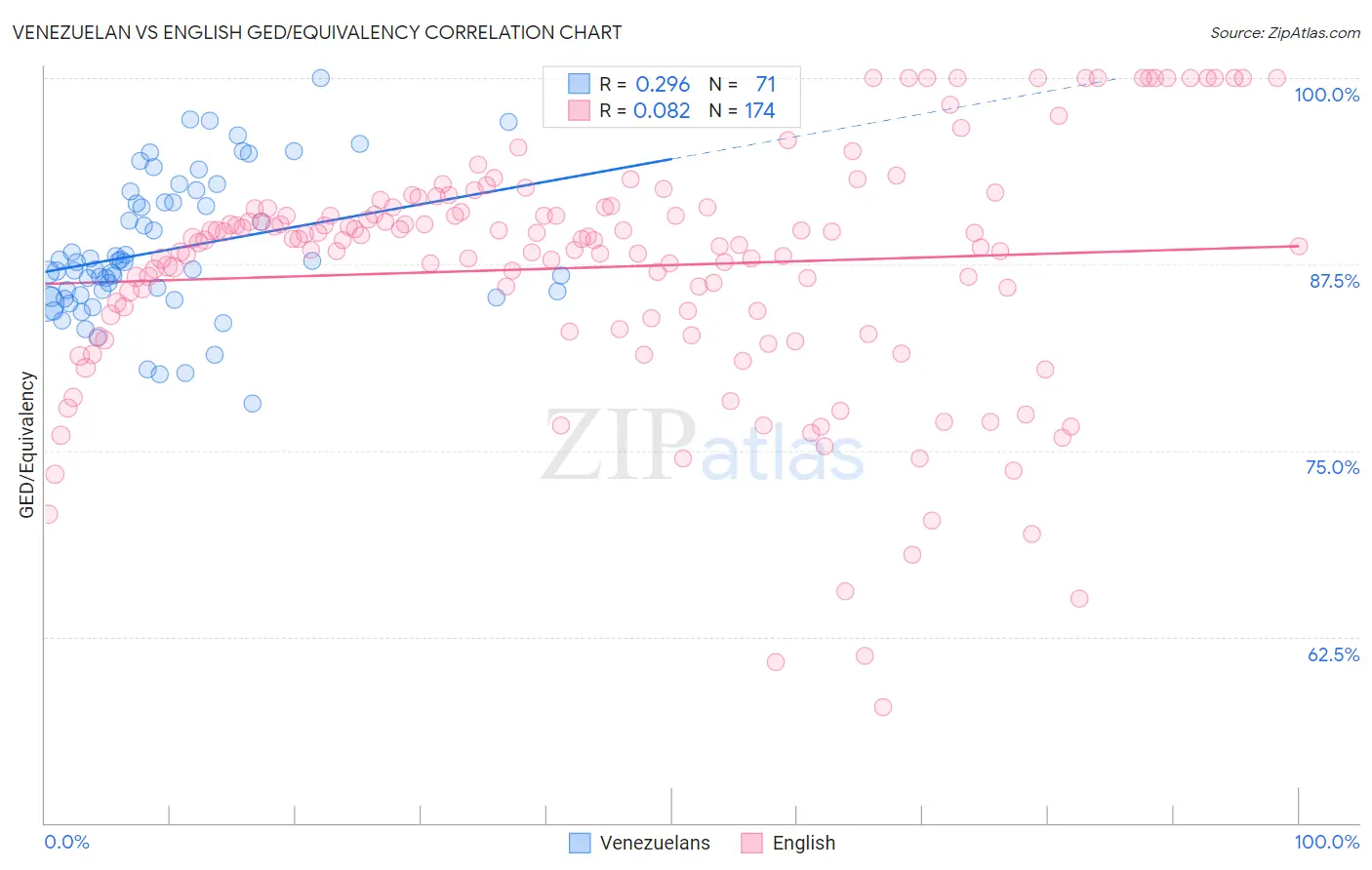 Venezuelan vs English GED/Equivalency