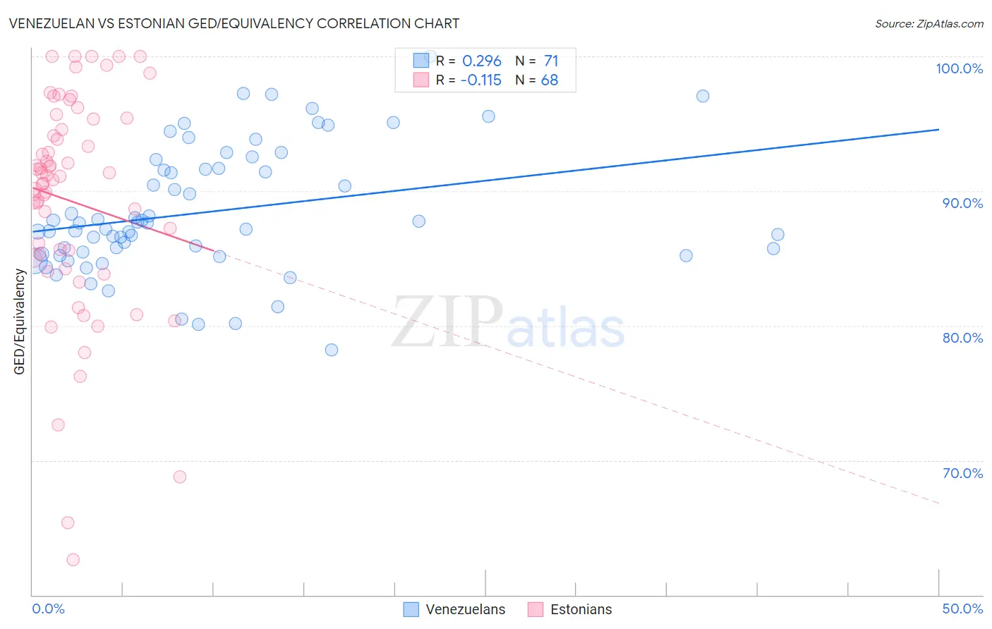 Venezuelan vs Estonian GED/Equivalency