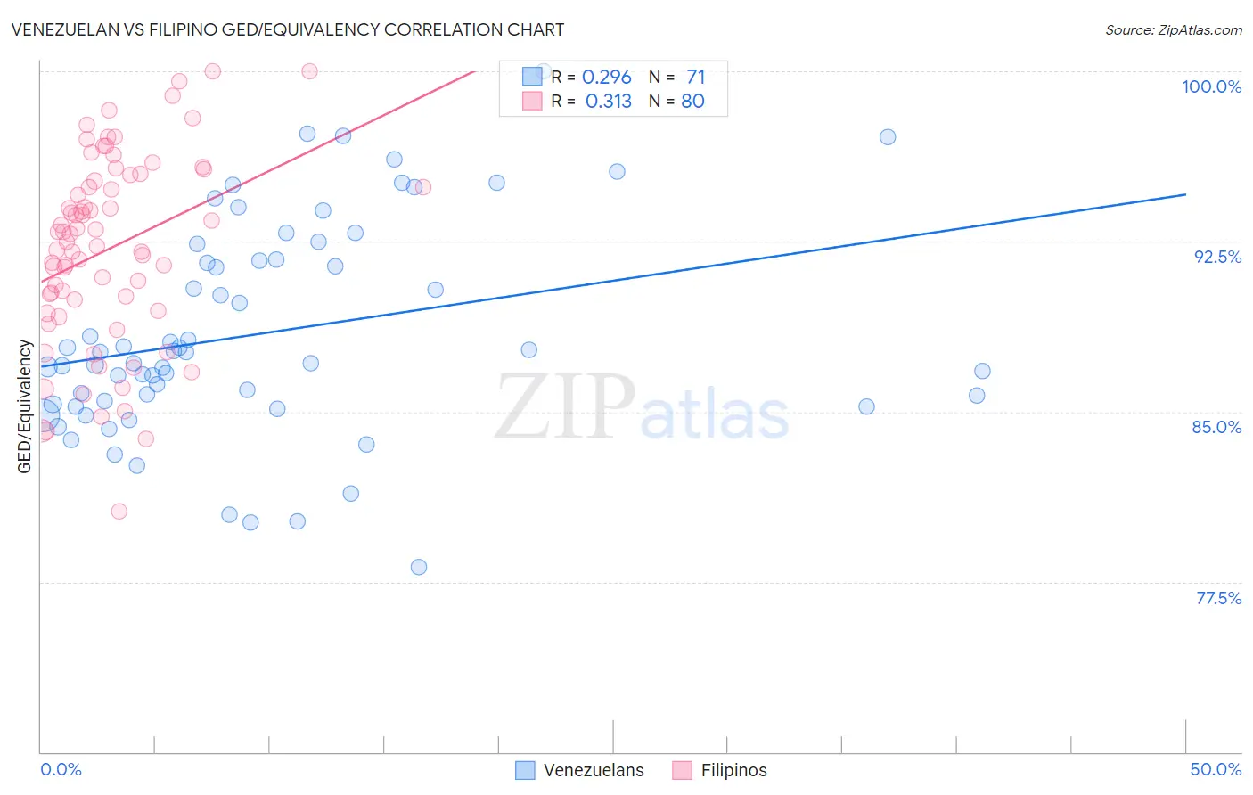 Venezuelan vs Filipino GED/Equivalency