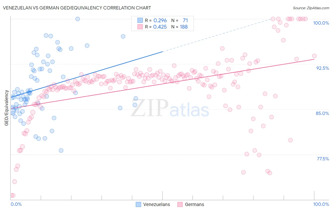 Venezuelan vs German GED/Equivalency