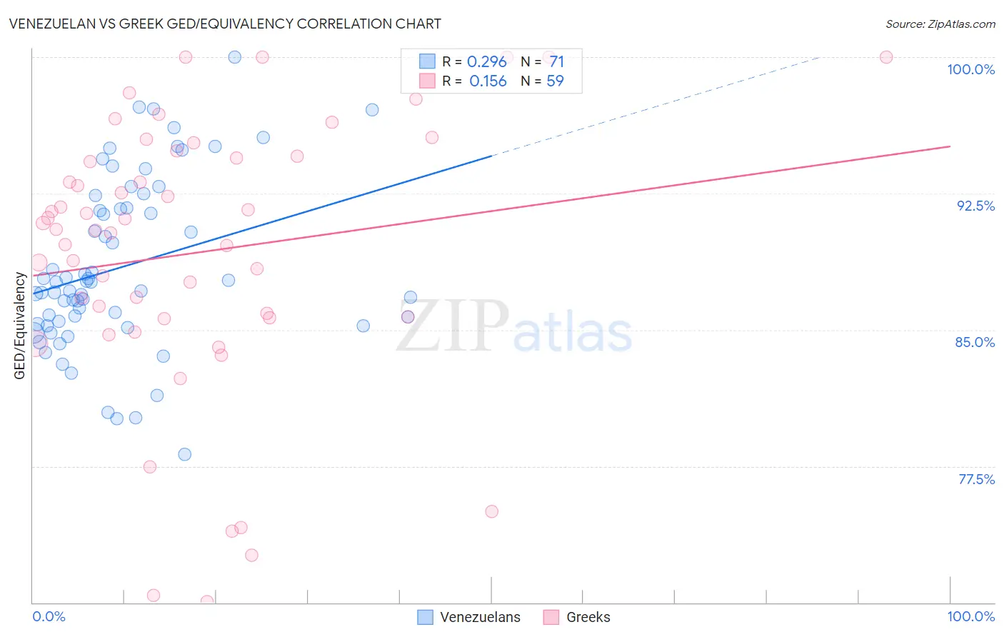 Venezuelan vs Greek GED/Equivalency