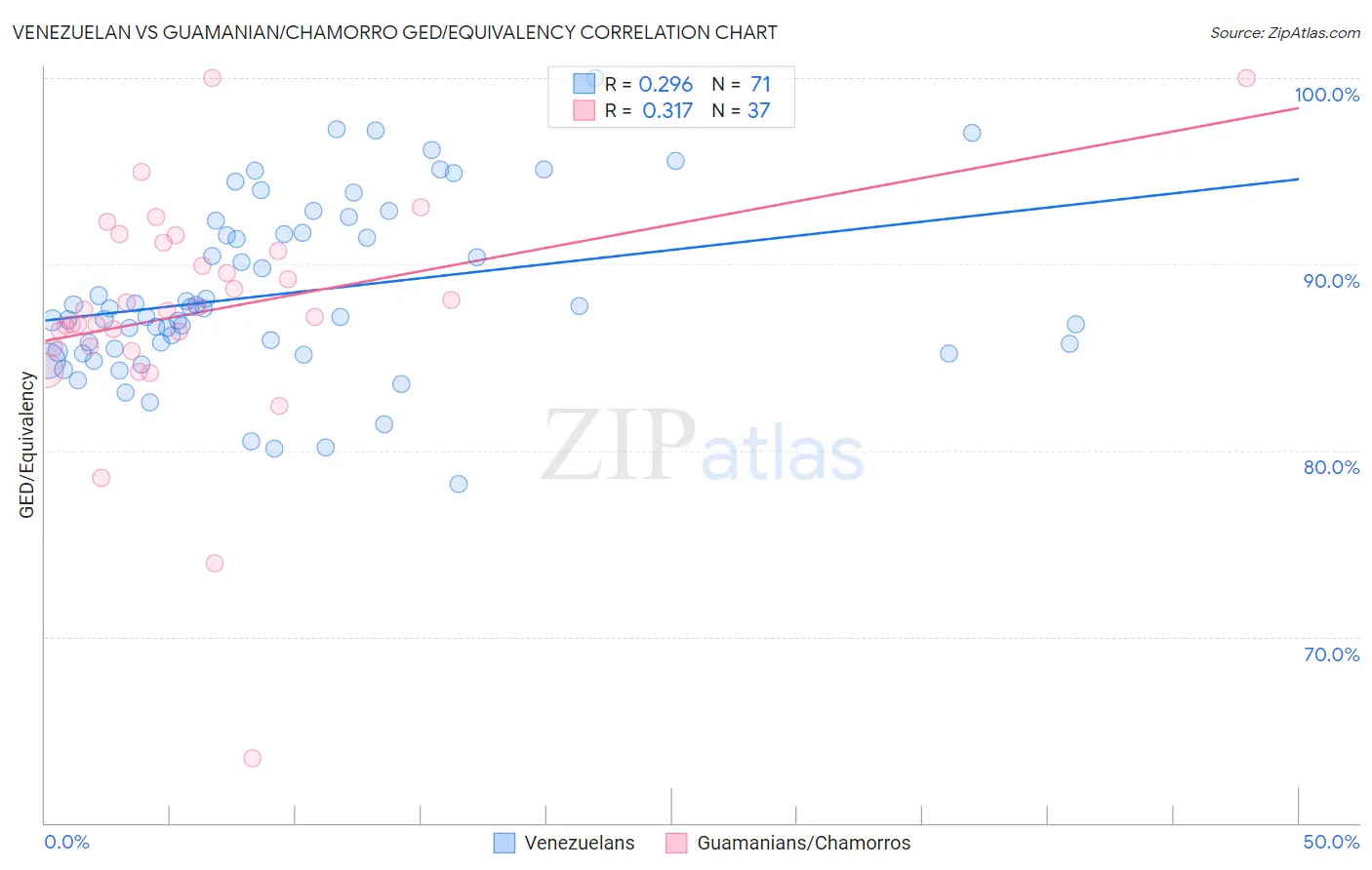 Venezuelan vs Guamanian/Chamorro GED/Equivalency