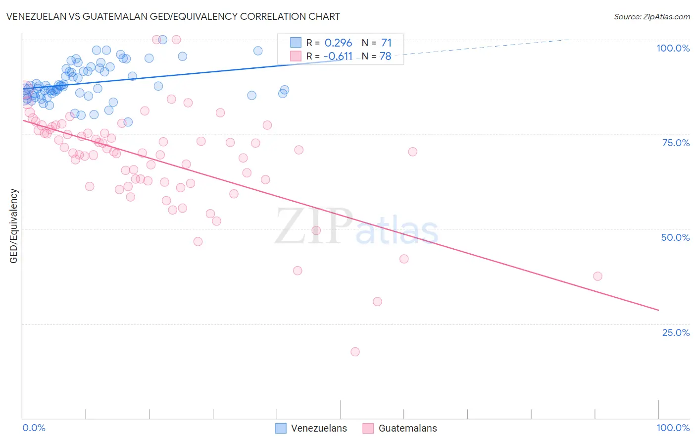 Venezuelan vs Guatemalan GED/Equivalency