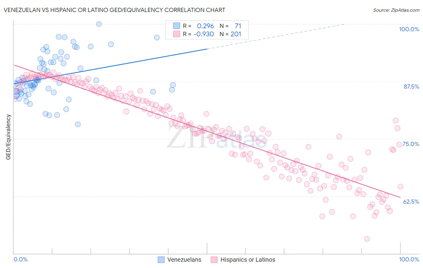 Venezuelan vs Hispanic or Latino GED/Equivalency
