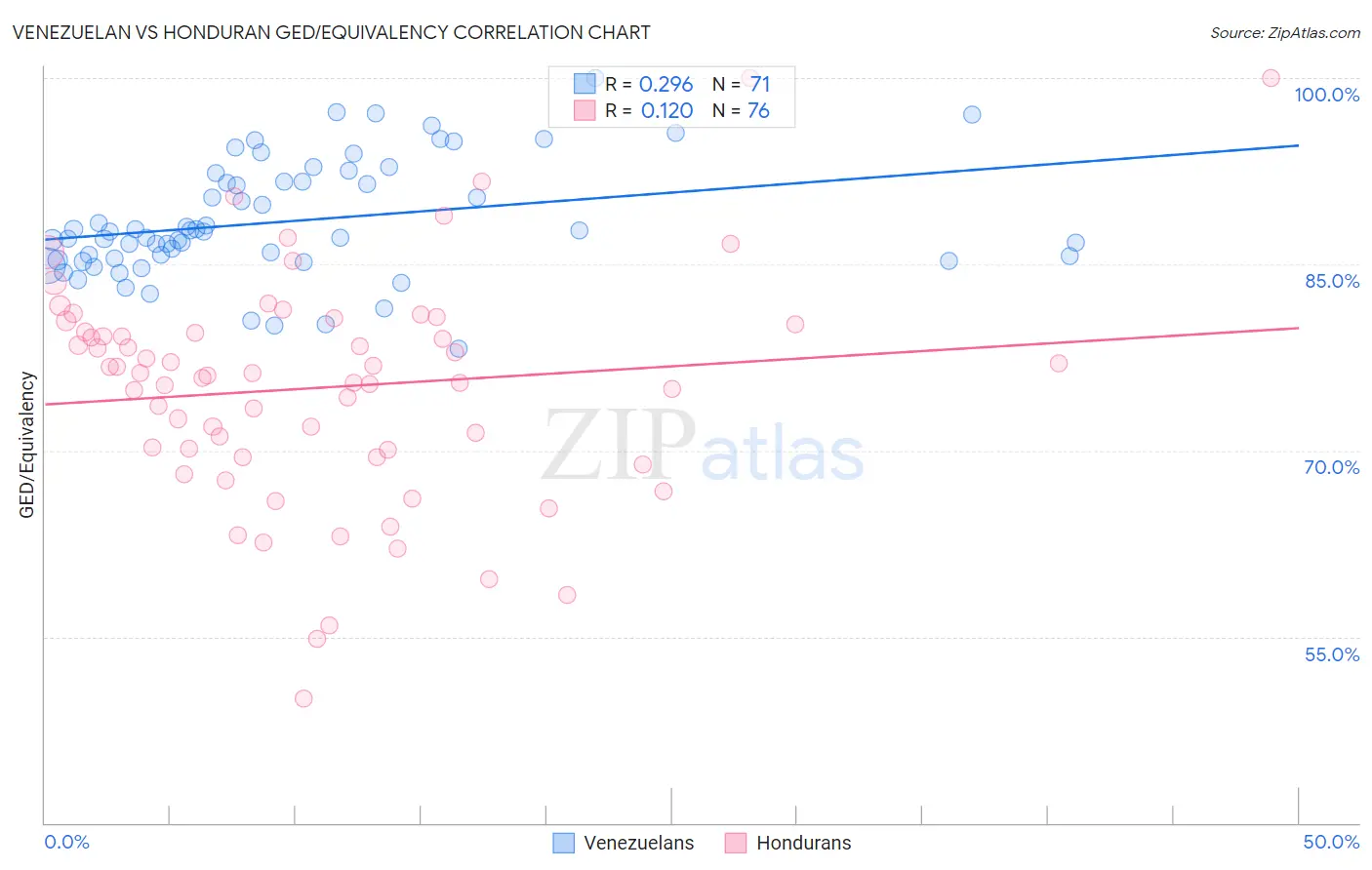 Venezuelan vs Honduran GED/Equivalency