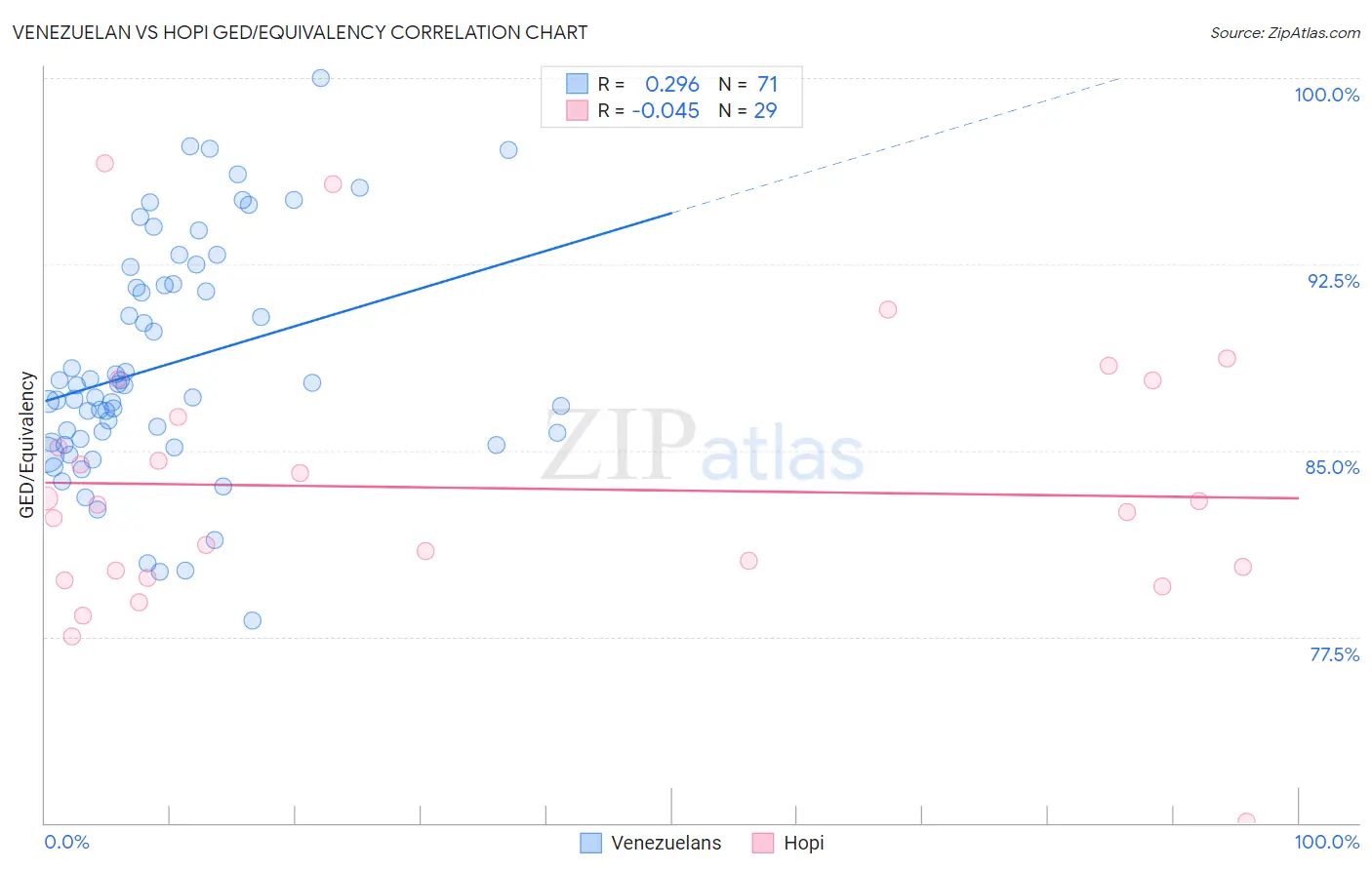 Venezuelan vs Hopi GED/Equivalency