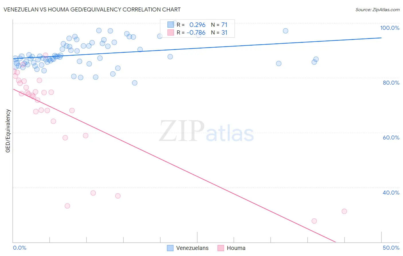 Venezuelan vs Houma GED/Equivalency