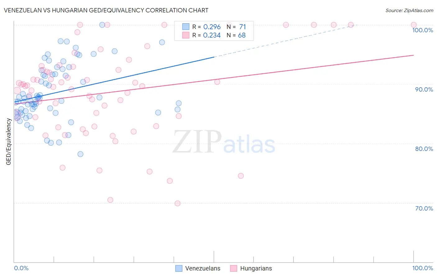 Venezuelan vs Hungarian GED/Equivalency