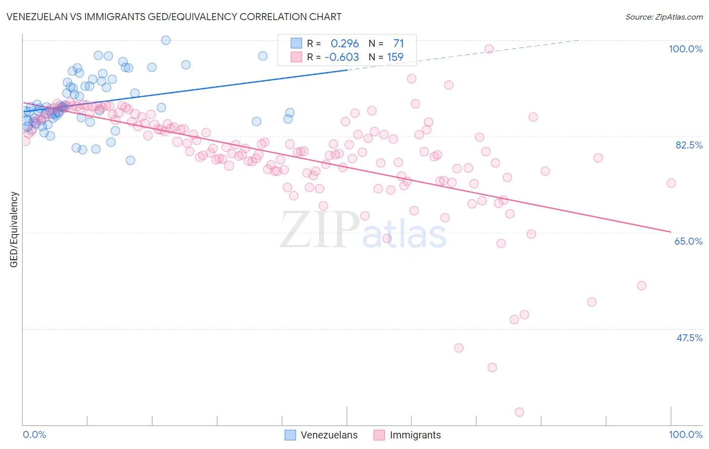 Venezuelan vs Immigrants GED/Equivalency