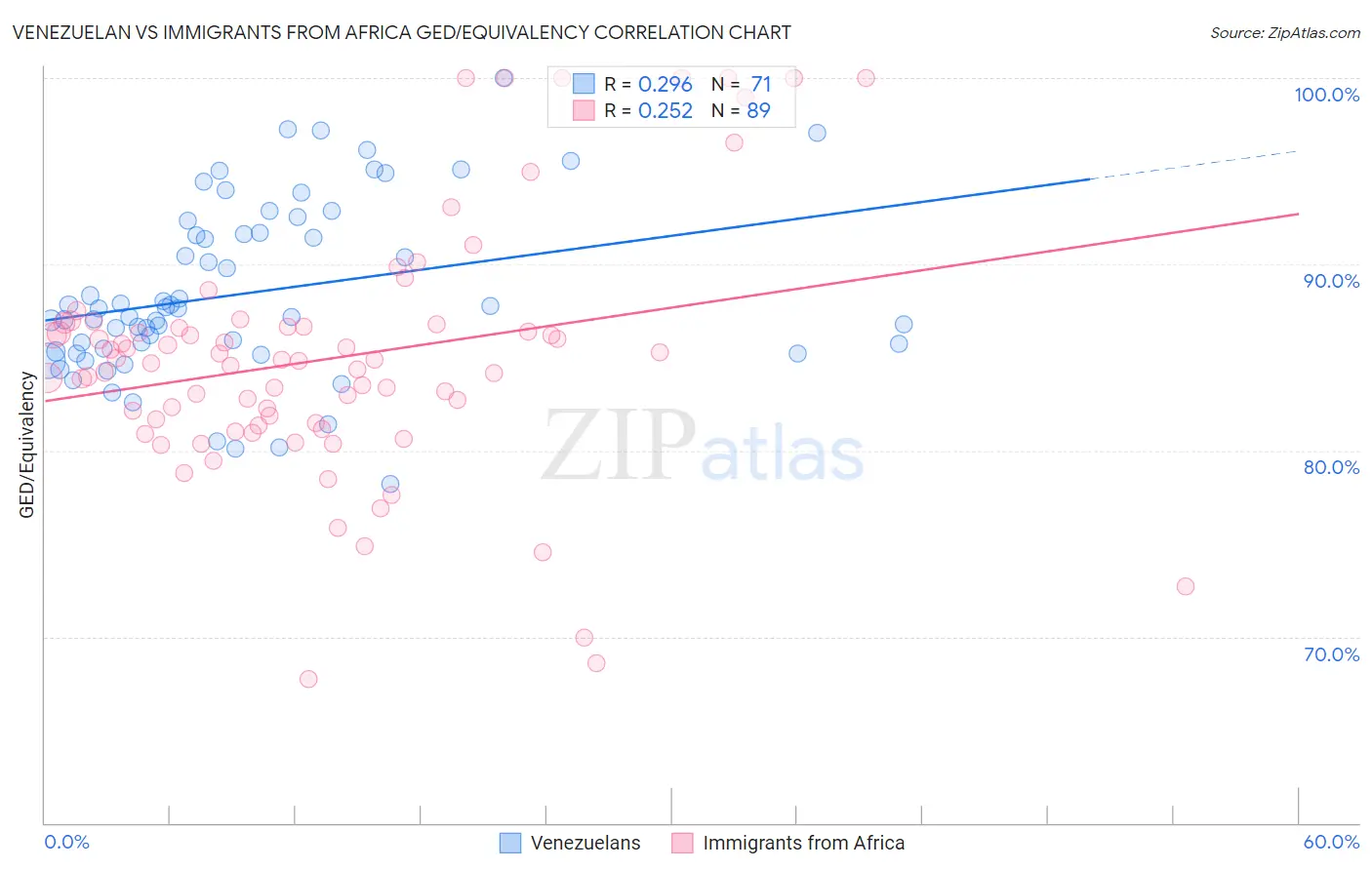 Venezuelan vs Immigrants from Africa GED/Equivalency