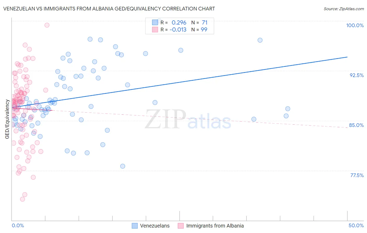 Venezuelan vs Immigrants from Albania GED/Equivalency