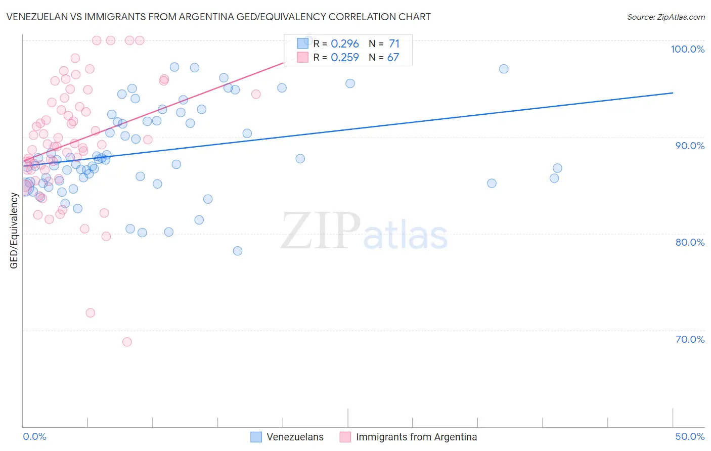 Venezuelan vs Immigrants from Argentina GED/Equivalency