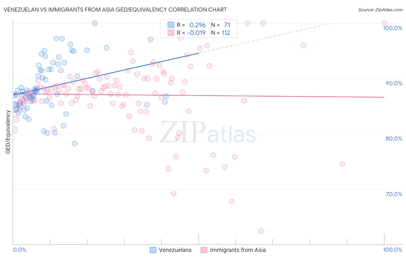 Venezuelan vs Immigrants from Asia GED/Equivalency
