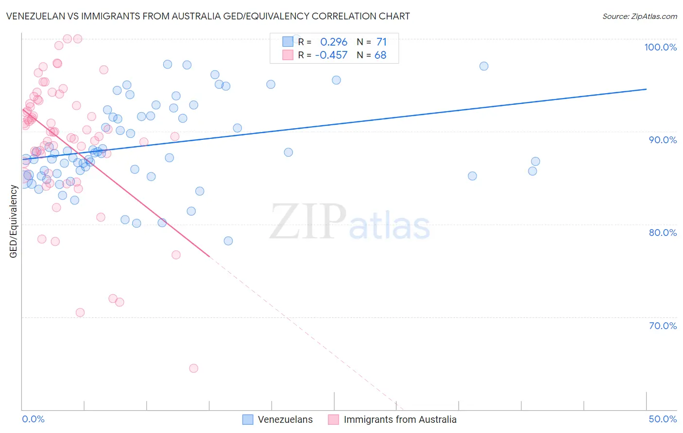 Venezuelan vs Immigrants from Australia GED/Equivalency