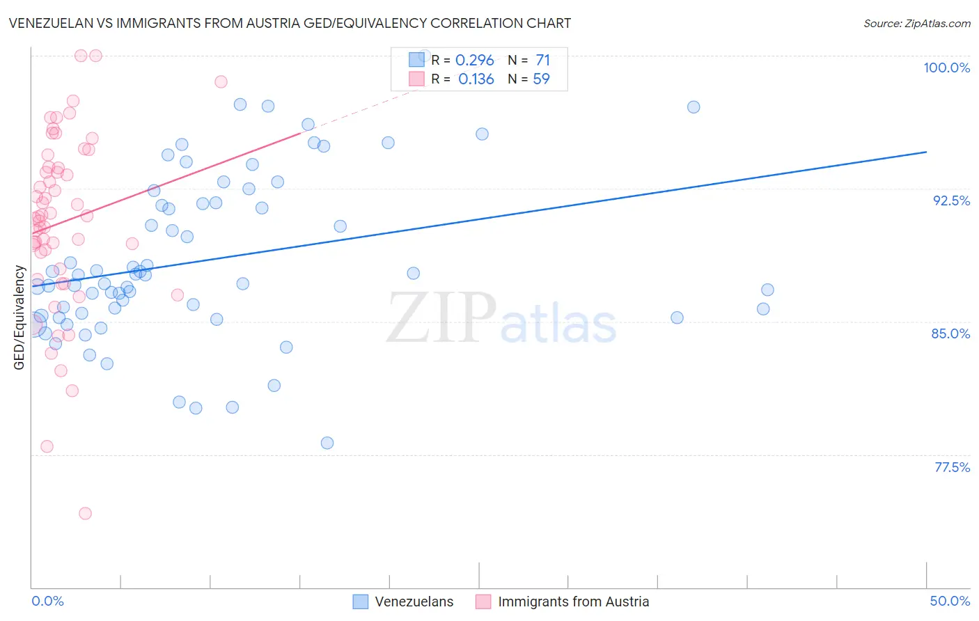 Venezuelan vs Immigrants from Austria GED/Equivalency