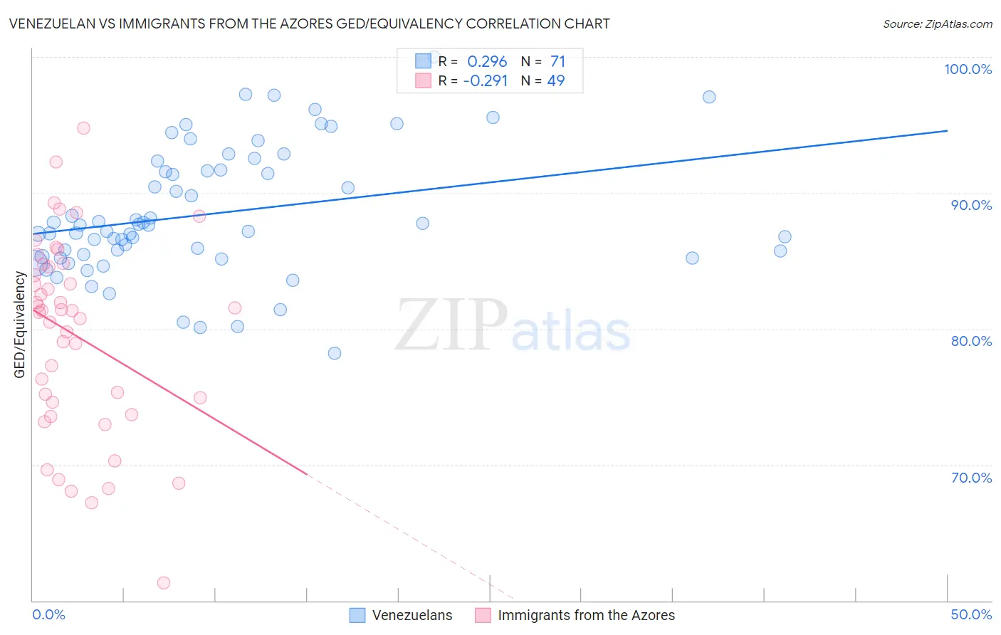 Venezuelan vs Immigrants from the Azores GED/Equivalency