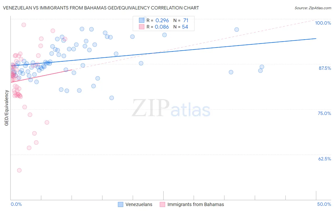 Venezuelan vs Immigrants from Bahamas GED/Equivalency