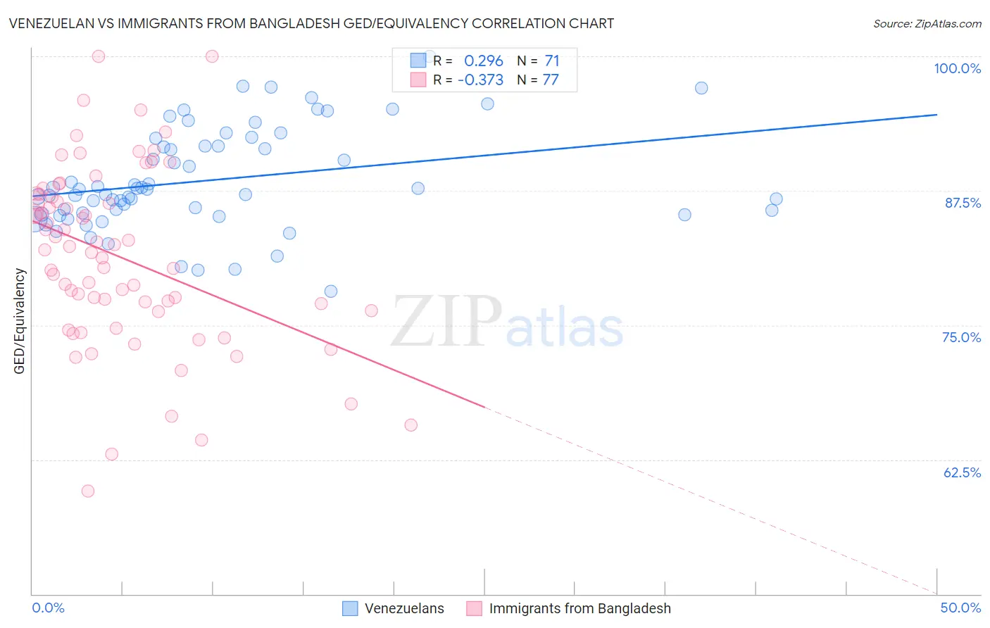 Venezuelan vs Immigrants from Bangladesh GED/Equivalency