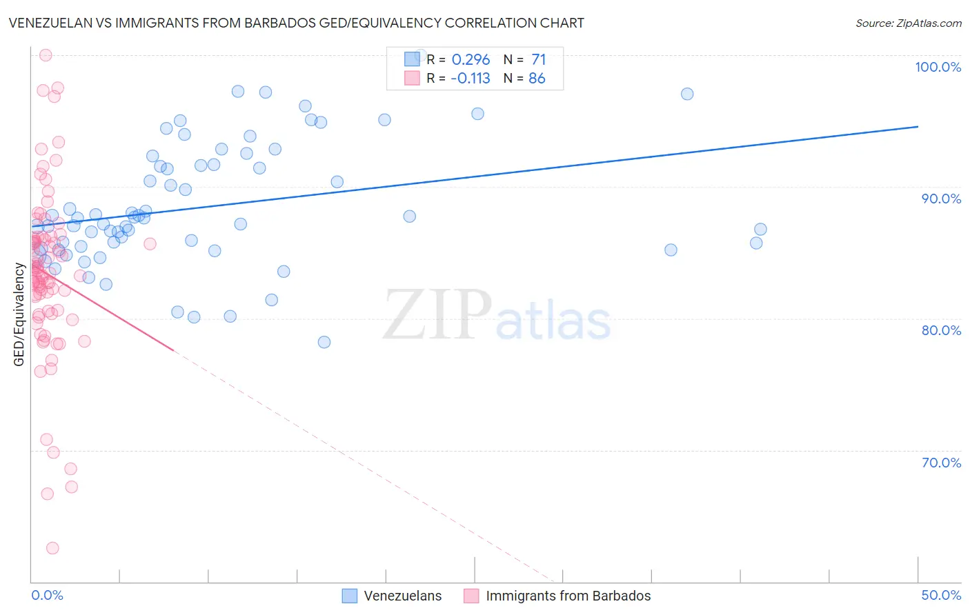 Venezuelan vs Immigrants from Barbados GED/Equivalency