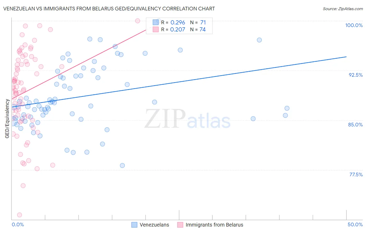 Venezuelan vs Immigrants from Belarus GED/Equivalency
