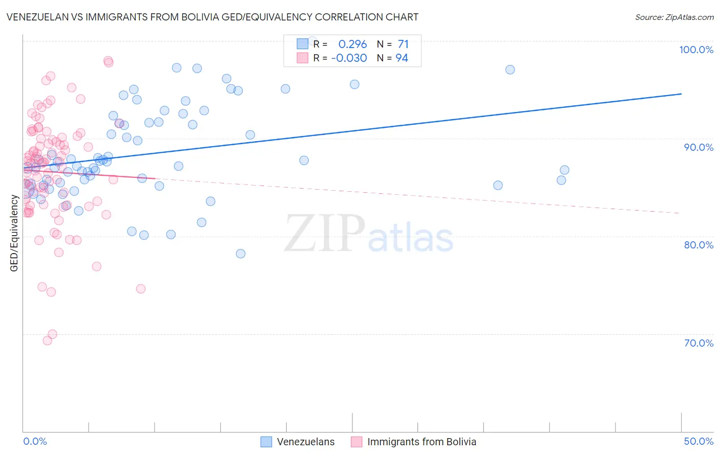 Venezuelan vs Immigrants from Bolivia GED/Equivalency